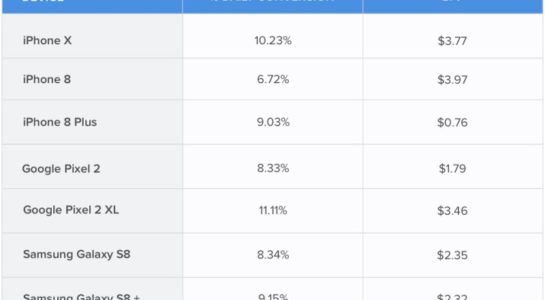 Who spends the most on mobile games? iPhone X users are not – LSA Magazine