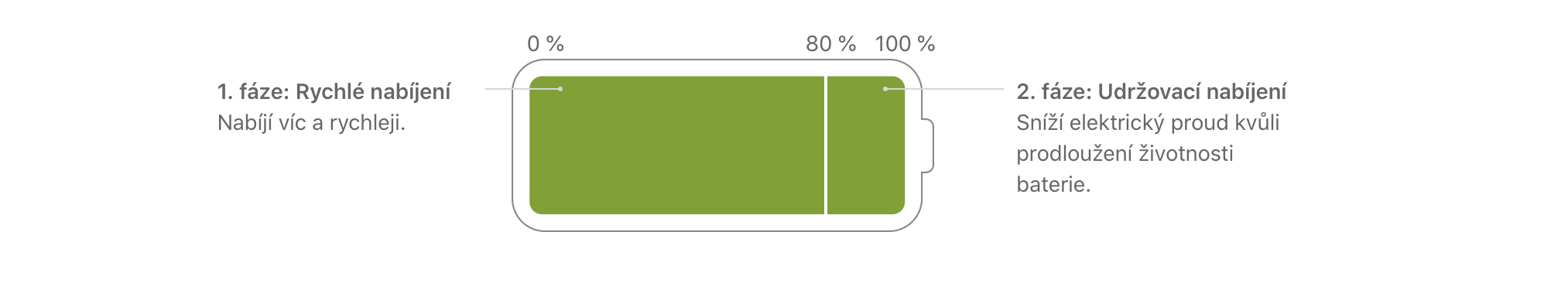 Количество циклов iphone. Функция быстрой зарядки айфон. Айфон 11 зарядка аккумулятора. Зарядка аккумулятора айфон 13. 100 Процентов зарядки на айфоне.