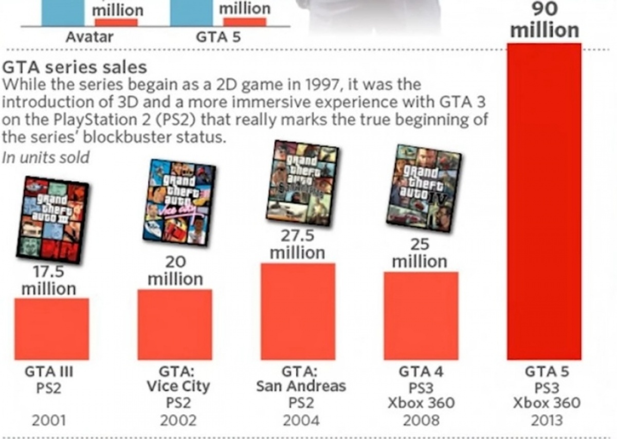 Количество проданных копий игр. Количество продаж ГТА 5. Сколько продано копий ГТА 5. Сколько версий ГТА.