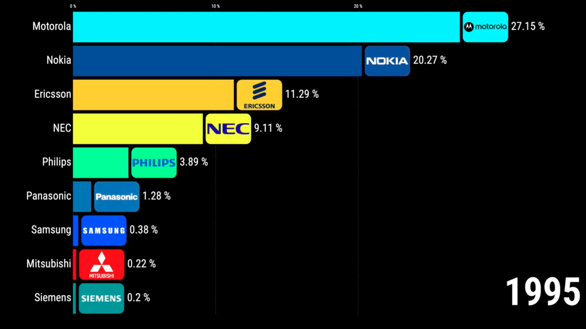 Jak se vyvíjela oblíbenost značek mobilních telefonů