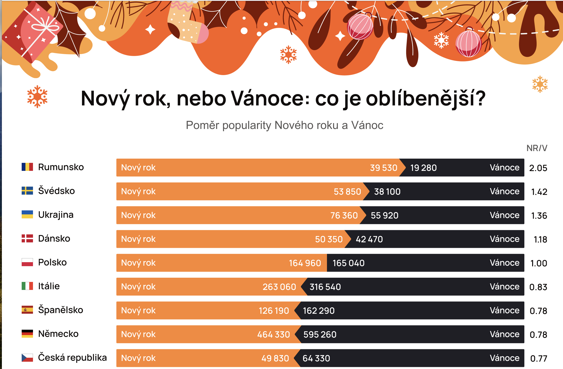 Co pro Čechy znamenají Vánoce: méně vyhledávání na internetu, více tradic a zaměření na rodinu